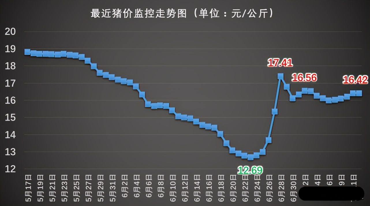 猪价涨破17元/公斤 生猪养殖端全面盈利