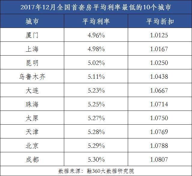 首套房最低首付比例今起降至20% 北京优化楼市政策，四大一线城市凑齐