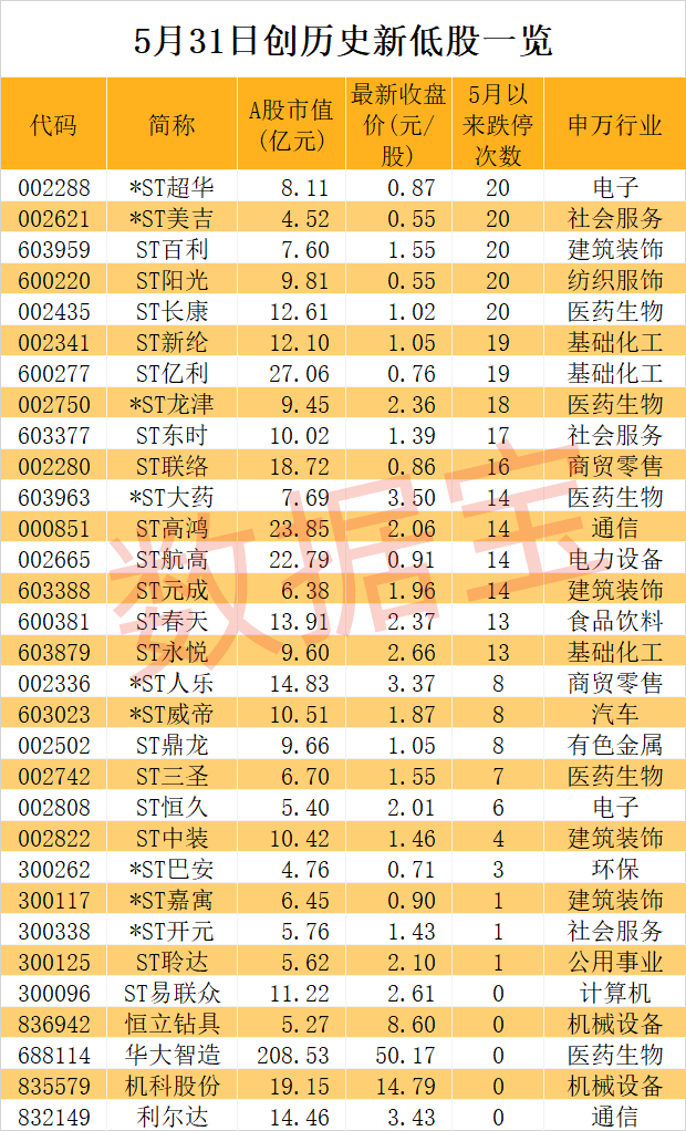 *ST超华：股价连续20个交易日低于1元 将被终止上市