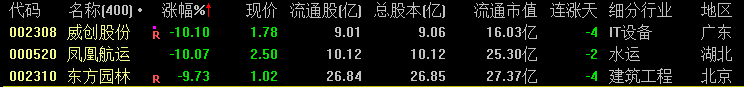 *ST嘉寓龙虎榜：营业部净卖出213.21万元
