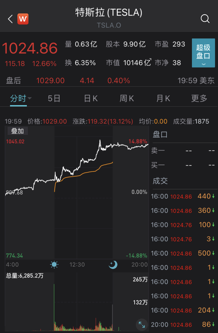 隔夜外盘：美股三大指数小幅收涨；亚马逊涨近4%，市值首次突破2万亿美元