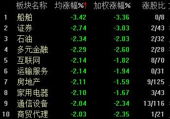 收评：创业板指跌1.59% 银行板块逆市走强