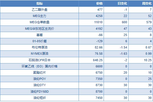 乙二醇成本支撑偏强 主港发货数据快速增加