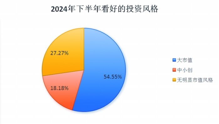八成以上公募对下半年行情不悲观 看好高股息、红利等板块