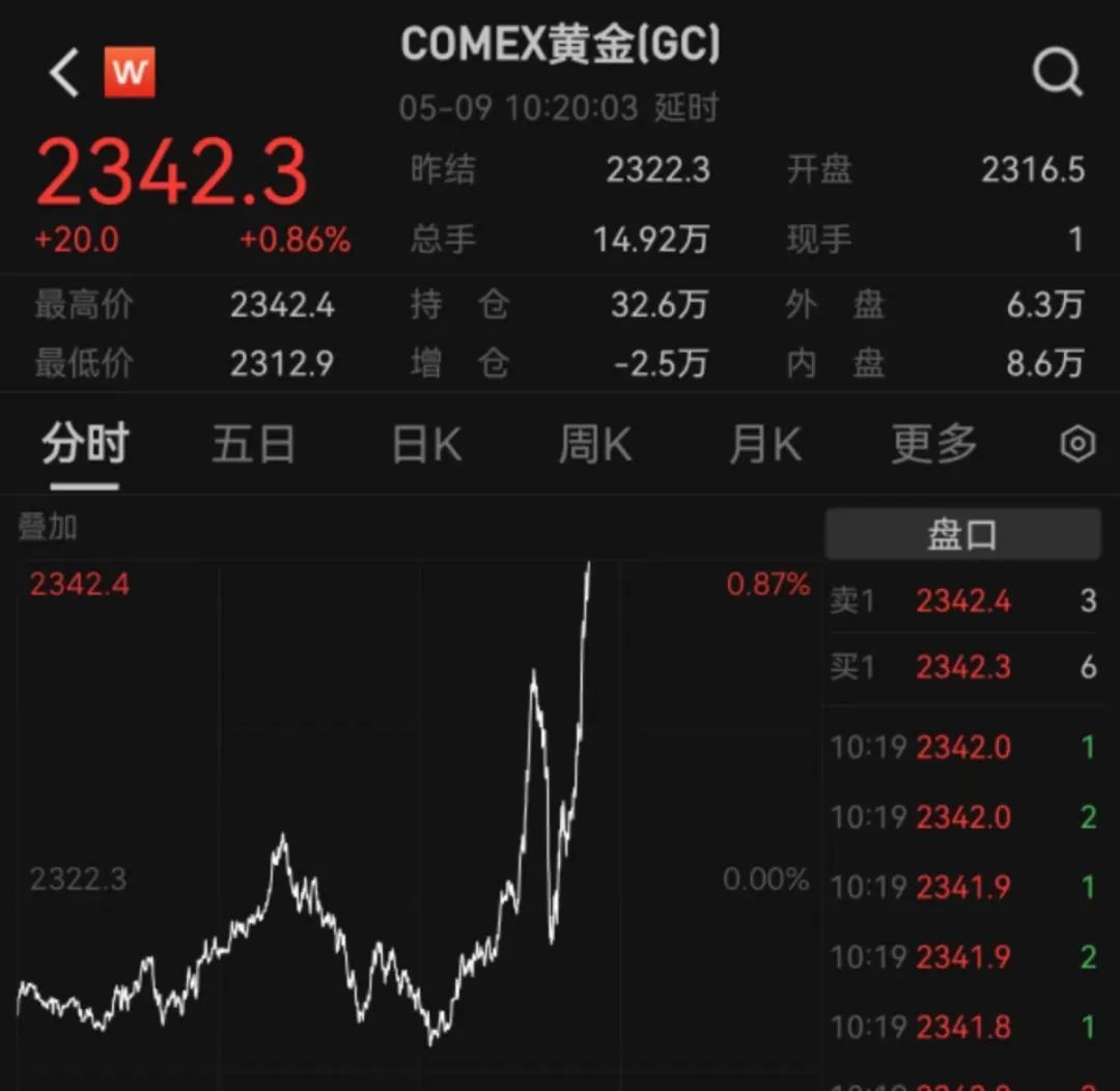 非农数据超预期，黄金拉升