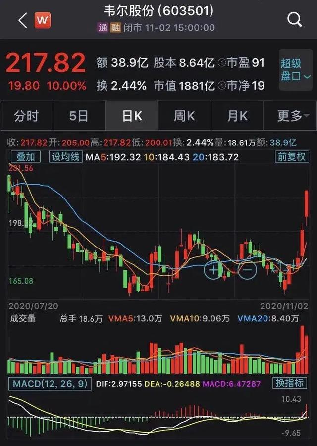 【中报预告大幅增长！韦尔股份高开6.47%，芯片ETF高开0.72%】