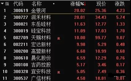 7月9日新亚强涨停分析：有机硅概念热股