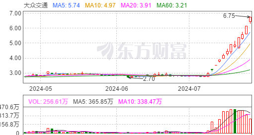 7月25日十大人气股：大众交通14天涨近两倍