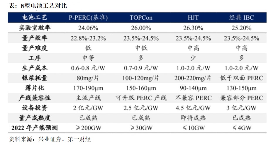天合光能陈奕峰：预计5年内TOPCon市占率增至8成，TOPCon相比于IBC更适合作为叠层电池的底电池