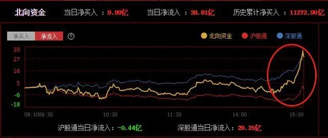 39股受青睐，北向资金增持额超5000万元