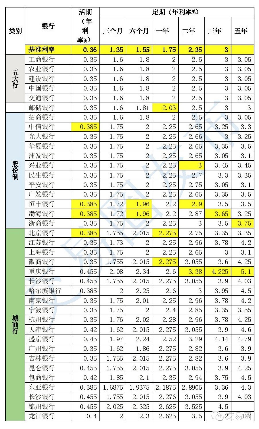 10家股份行今日起调整存款利率：三年、五年期定存最高2.1%
