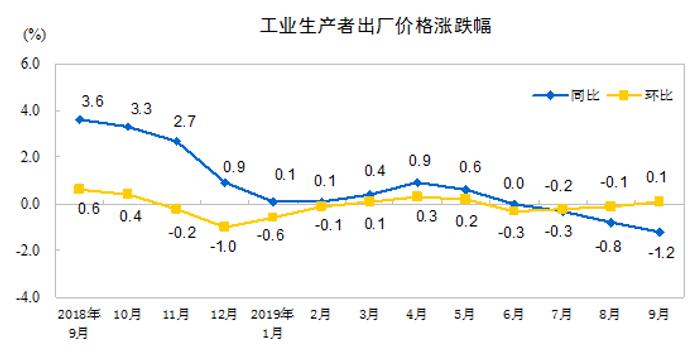 国家统计局：7月份全国工业生产者出厂价格同比下降0.8%