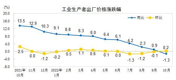 国家统计局：7月份全国工业生产者出厂价格同比下降0.8%