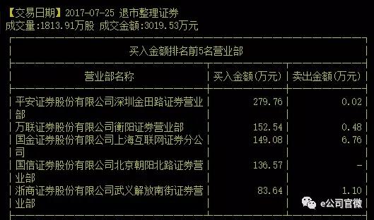 摘牌！3家公司，告别A股！