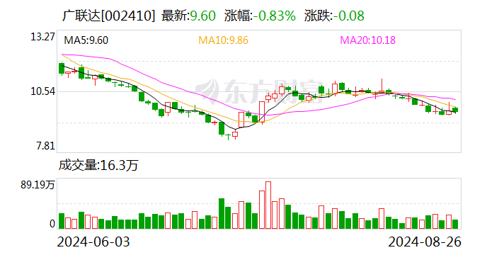 计算机行业今日净流入资金9.60亿元，常山北明等5股净流入资金超亿元