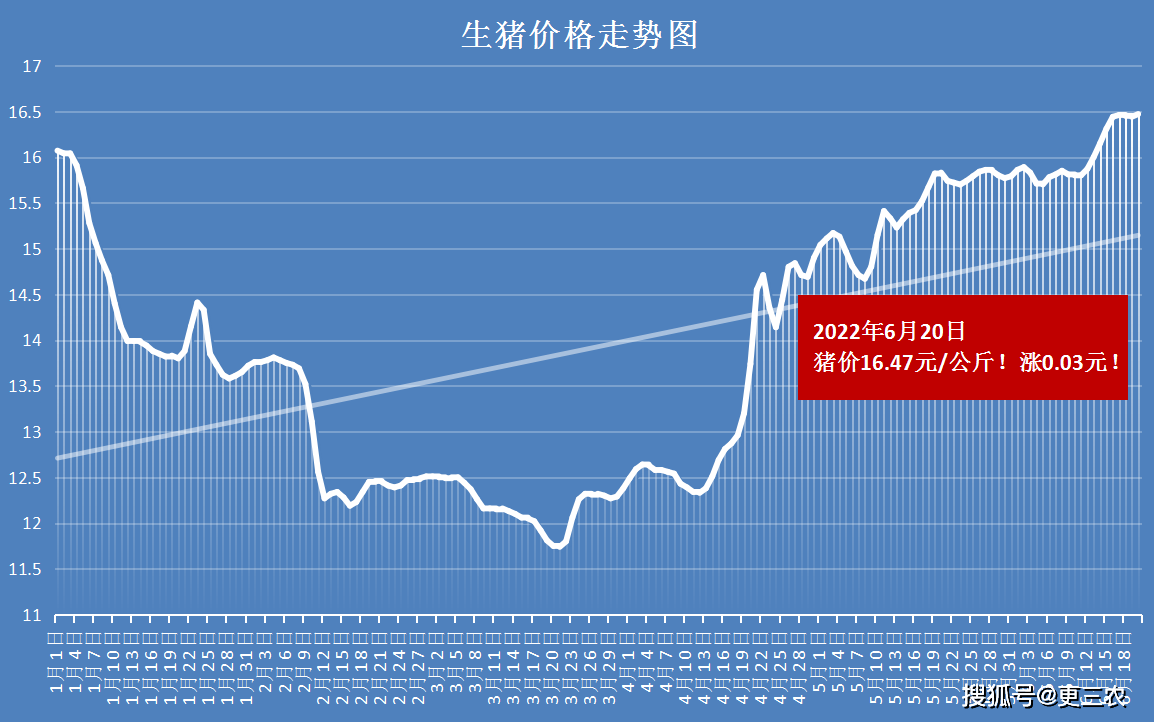 本周生猪均价回落至20元/公斤下方，交易均重上涨