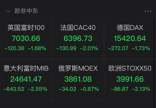 欧债收益率集体收跌，英国10年期国债收益率跌1.3个基点