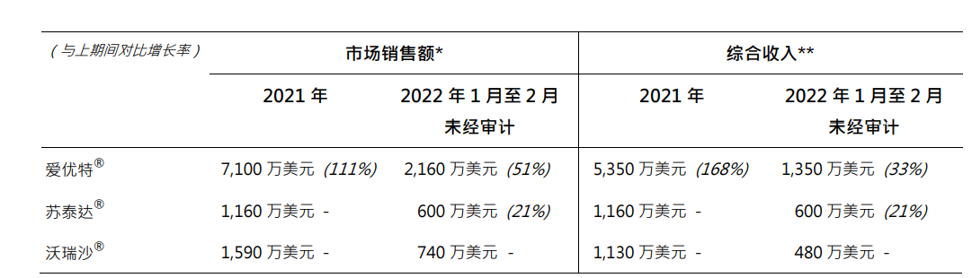 和黄医药呋喹替尼在日本获得上市批准