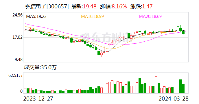 弘信电子投资成立新公司 含多项AI业务