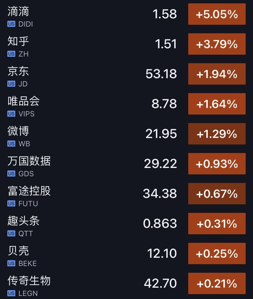 港股三大股指持续走高，恒生科技指数盘中涨超5%