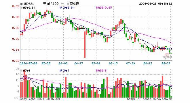 中证A100ETF(159631)、沪深300增强ETF(561990)及沪深300ETF指数(561930)纷纷上攻！核心资产持续爆发！