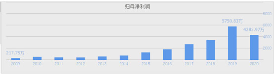 新三板创新层公司博生医材新增专利信息授权：“一种具有防压穿功能的橡胶垫片”