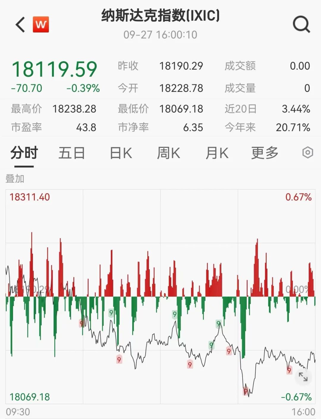 巴菲特，又卖了！