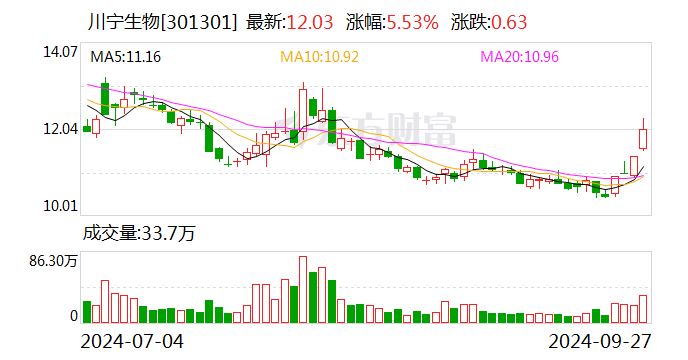 圣兆药物（832586）：拟对公司全资子公司杭州天序药业有限公司增资4000万元