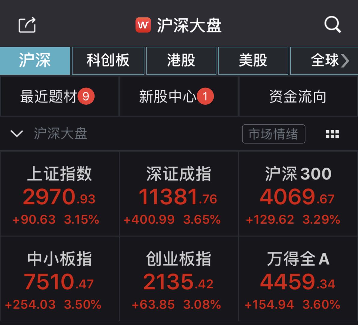 133只股上午收盘涨停(附股)