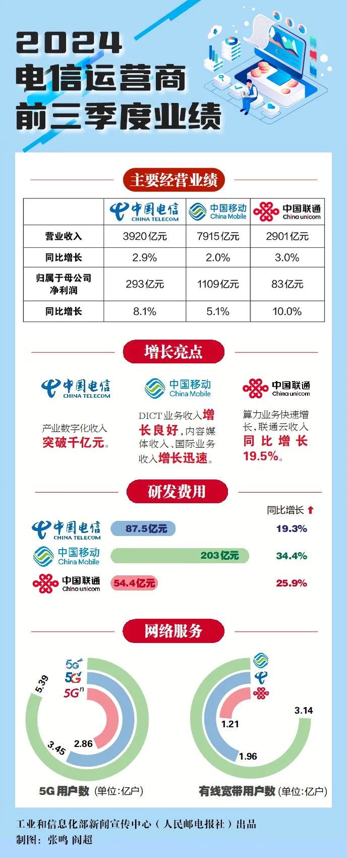 工信部运行监测协调局：将继续扩大电信业高水平对外开放