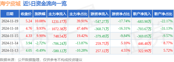 海宁皮城连收6个涨停板