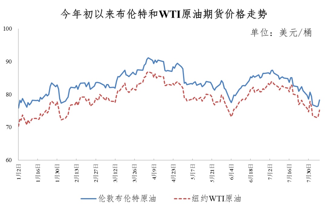 国际油价大致收平