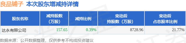 国际消费中心城市打造消费新亮点；良品铺子一股东累计减持5%公司股份｜消费早参