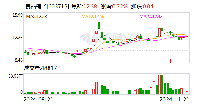 国际消费中心城市打造消费新亮点；良品铺子一股东累计减持5%公司股份｜消费早参