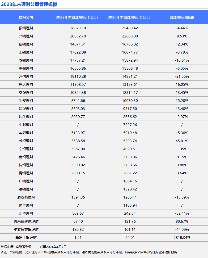 多因素支撑 三季度银行理财存续规模继续增长