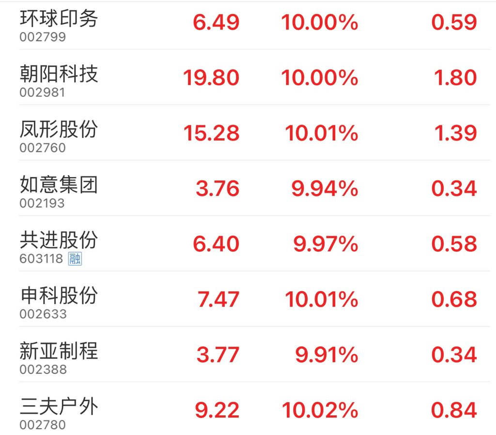 如意集团连收3个涨停板