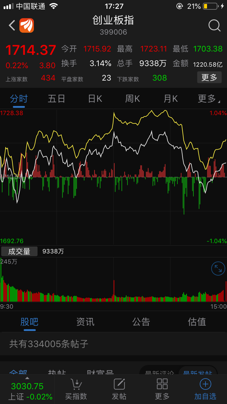 午评：沪指涨0.22%，酿酒、地产等板块拉升，AI眼镜概念活跃