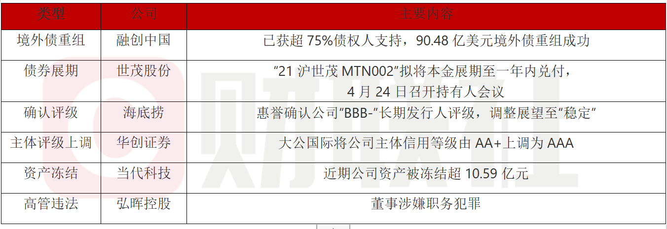 两只债券率先通过重组表决 融创中国境内债务重组迈入关键阶段