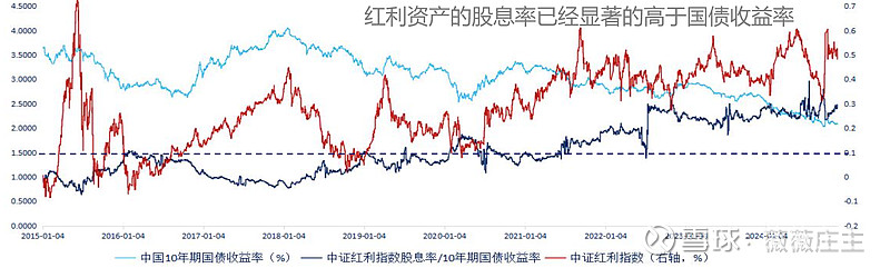 红利久矣，尚能战否――从历史数据透视红利资产的配置价值