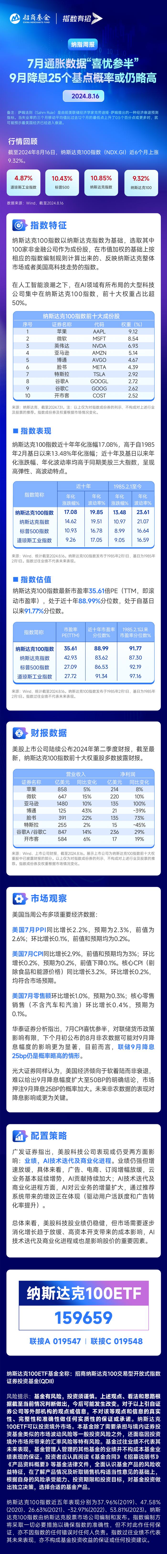 降息预期再走高，纳指首次站上2万点！纳斯达克100ETF（159659）近5日获资金连续净流入超2亿元