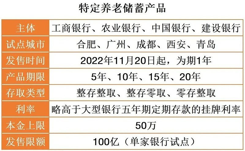 开户领100mg黄金……“个人养老金”开户战全面打响，银行考核“开户数和缴存额”，有分行预约开户已超5万户