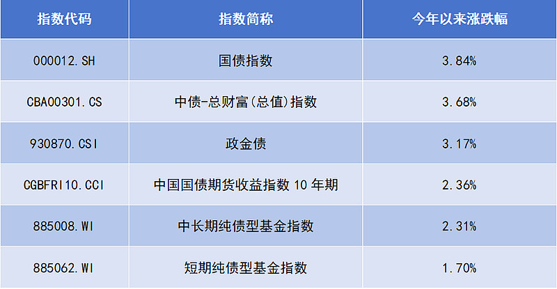 10年期国债收益率进入“1”时代 资金抢配信用债基