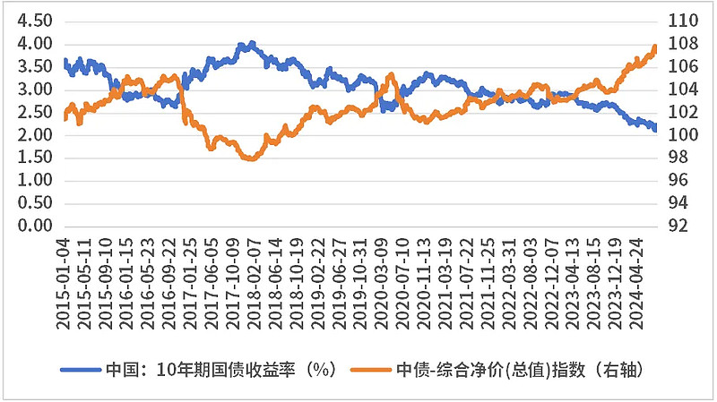 10年期国债收益率进入“1”时代 资金抢配信用债基