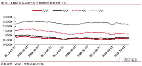 大行冲刺达标 TLAC非资本债券关注度上升