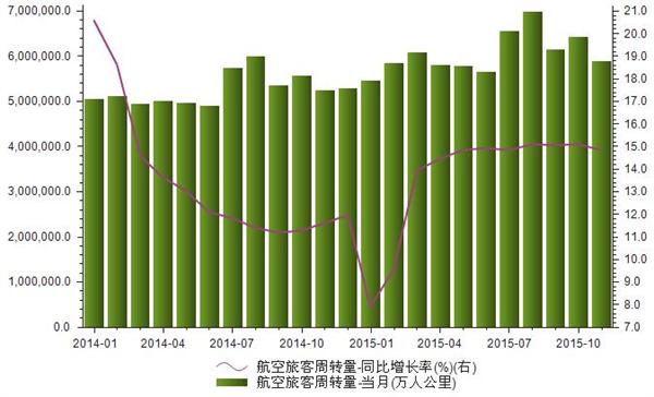 多家航空公司11月旅客周转量同比增长