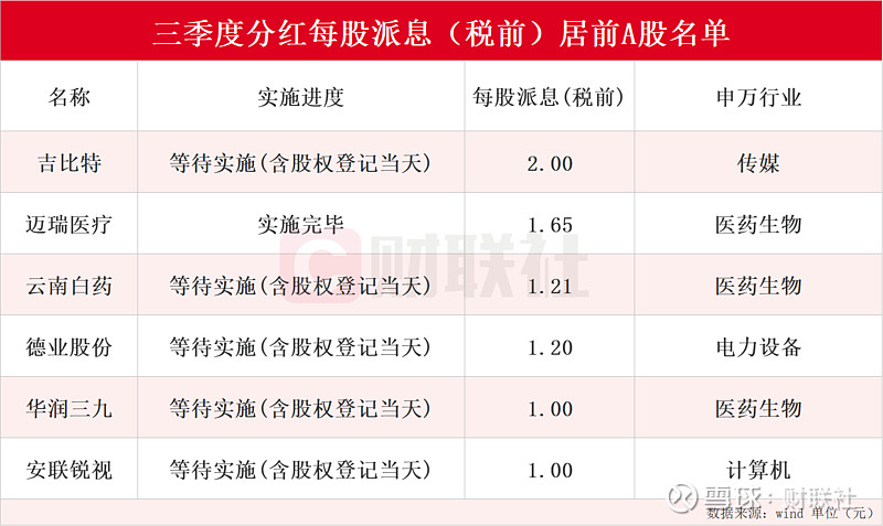 年内超800家公司实施分红，A股“过年红包”谁最慷慨？