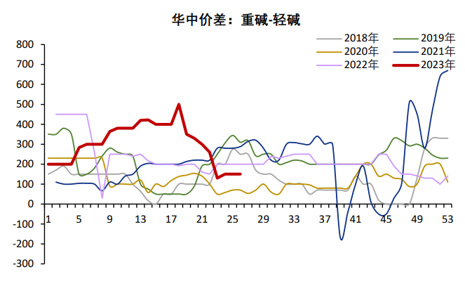 纯碱市场暂时缺乏驱动 短期格局仍然是供强需弱