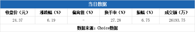 潍柴重机换手率50.76%，4机构现身龙虎榜