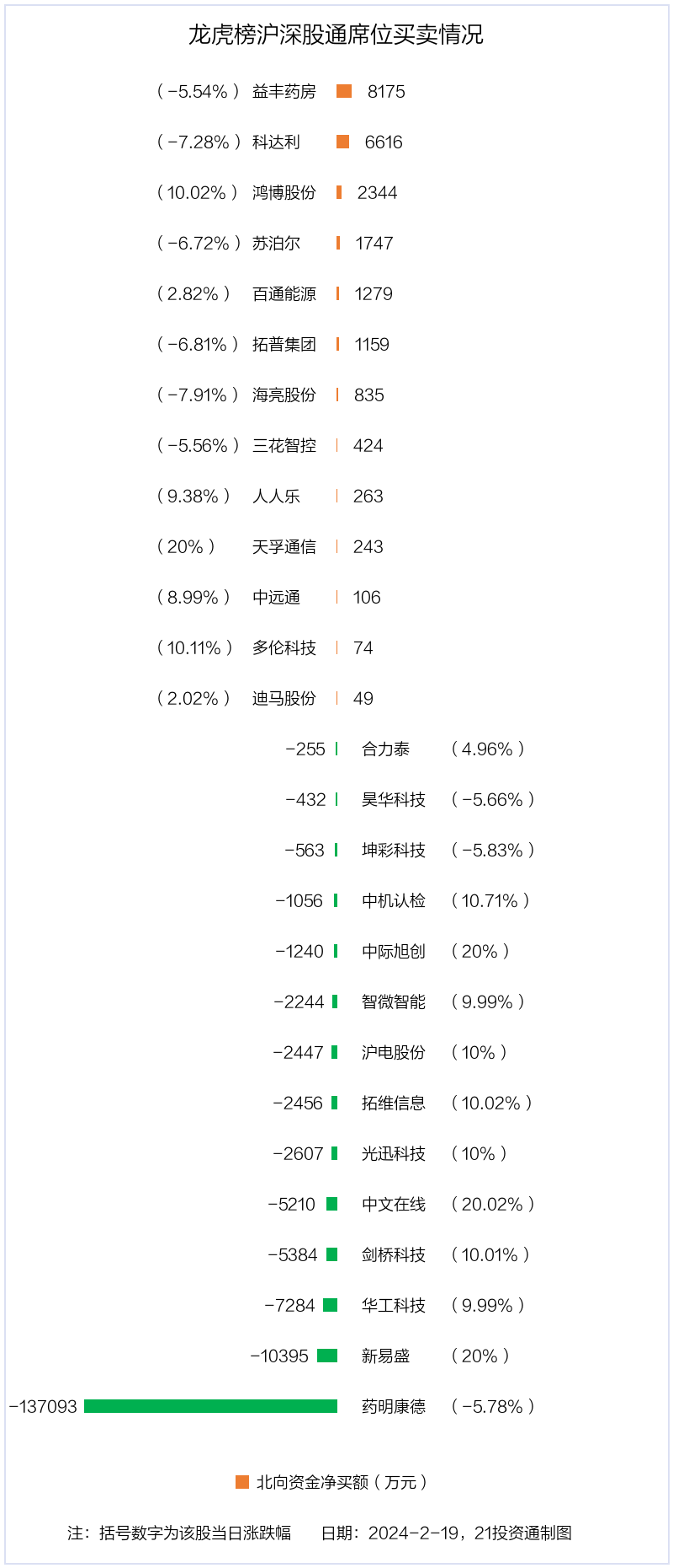 好想你振幅18.24%，龙虎榜上机构买入3850.21万元，卖出809.35万元
