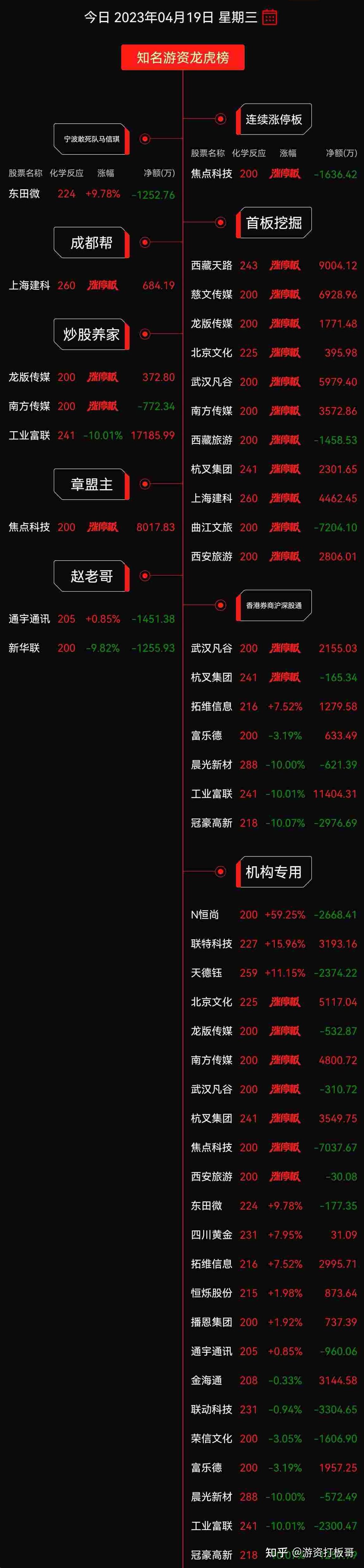 西藏天路龙虎榜：营业部净卖出5637.94万元